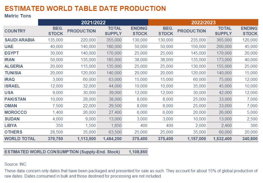 INC world table date production
